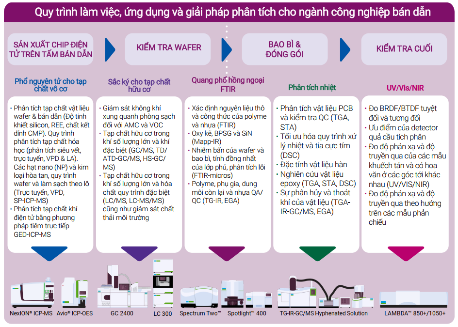 Giải pháp phân tích cho ngành công nghiệp bán dẫn