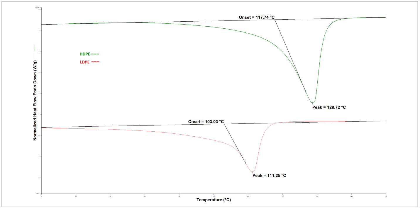 Kết quả phân tích nhiệt mẫu polyethylene